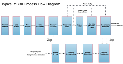Un tipico diagramma di flusso del processo MBBR